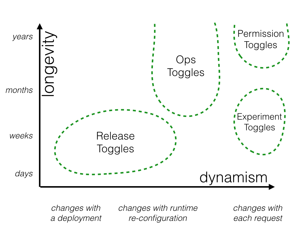 Feature Toggle from Martin Fowler's Feature Toggles article