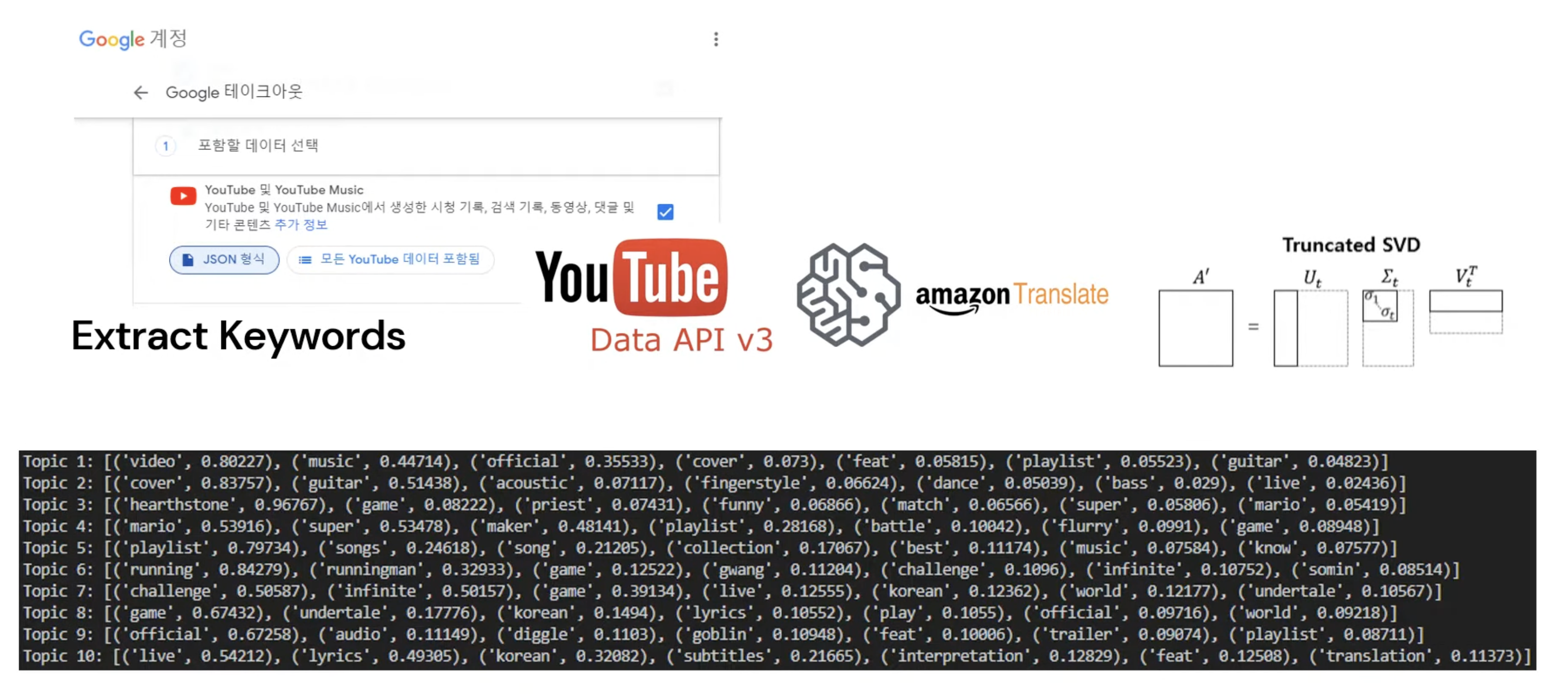 Preprocessing pipeline — Translate → TF‑IDF → SVD → Topics